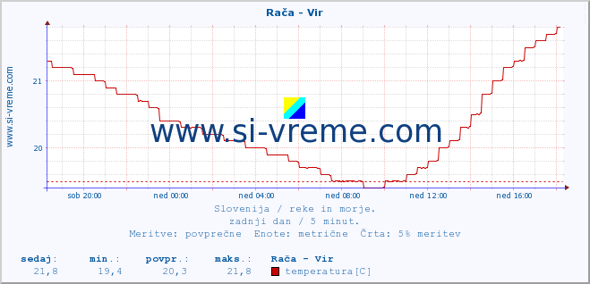 POVPREČJE :: Rača - Vir :: temperatura | pretok | višina :: zadnji dan / 5 minut.