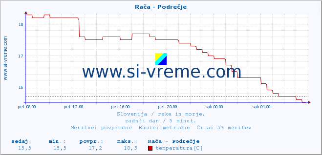 POVPREČJE :: Rača - Podrečje :: temperatura | pretok | višina :: zadnji dan / 5 minut.