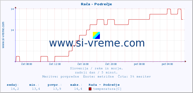 POVPREČJE :: Rača - Podrečje :: temperatura | pretok | višina :: zadnji dan / 5 minut.