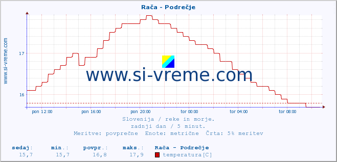 POVPREČJE :: Rača - Podrečje :: temperatura | pretok | višina :: zadnji dan / 5 minut.