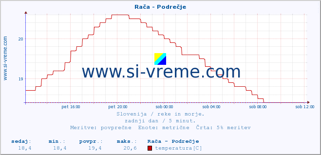 POVPREČJE :: Rača - Podrečje :: temperatura | pretok | višina :: zadnji dan / 5 minut.