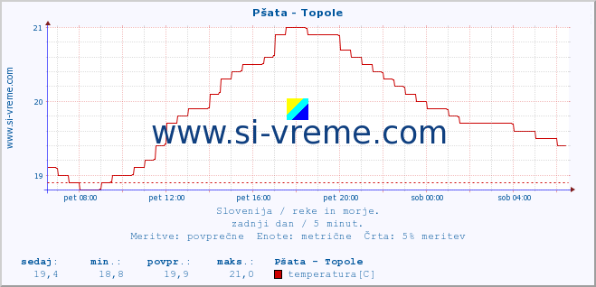 POVPREČJE :: Pšata - Topole :: temperatura | pretok | višina :: zadnji dan / 5 minut.