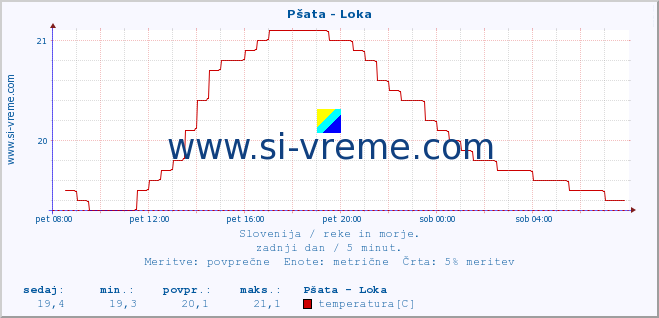 POVPREČJE :: Pšata - Loka :: temperatura | pretok | višina :: zadnji dan / 5 minut.