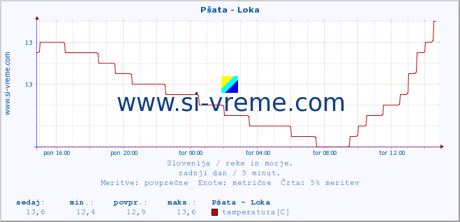 POVPREČJE :: Pšata - Loka :: temperatura | pretok | višina :: zadnji dan / 5 minut.