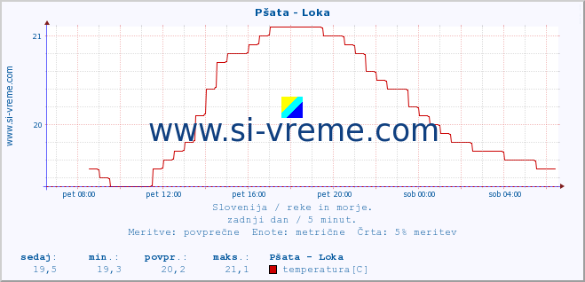 POVPREČJE :: Pšata - Loka :: temperatura | pretok | višina :: zadnji dan / 5 minut.