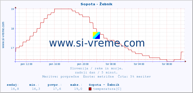 POVPREČJE :: Sopota - Žebnik :: temperatura | pretok | višina :: zadnji dan / 5 minut.