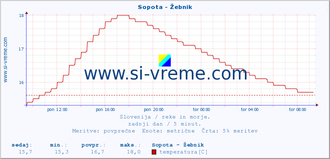 POVPREČJE :: Sopota - Žebnik :: temperatura | pretok | višina :: zadnji dan / 5 minut.