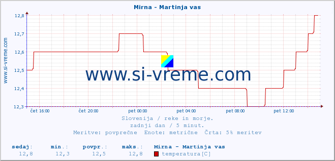 POVPREČJE :: Mirna - Martinja vas :: temperatura | pretok | višina :: zadnji dan / 5 minut.