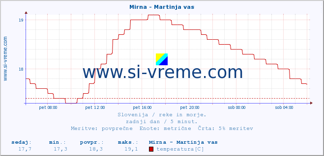 POVPREČJE :: Mirna - Martinja vas :: temperatura | pretok | višina :: zadnji dan / 5 minut.