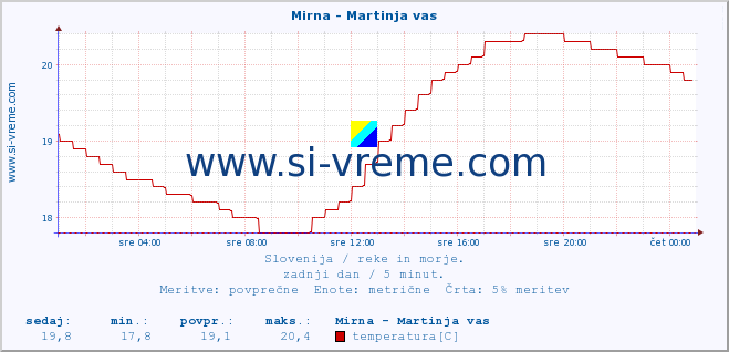 POVPREČJE :: Mirna - Martinja vas :: temperatura | pretok | višina :: zadnji dan / 5 minut.