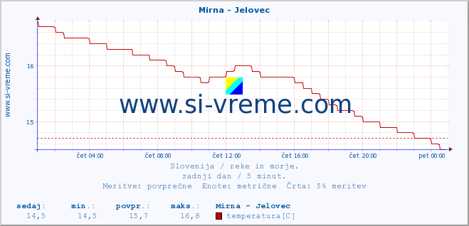 POVPREČJE :: Mirna - Jelovec :: temperatura | pretok | višina :: zadnji dan / 5 minut.