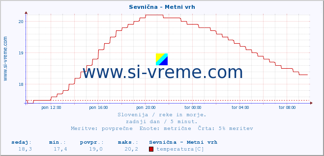 POVPREČJE :: Sevnična - Metni vrh :: temperatura | pretok | višina :: zadnji dan / 5 minut.