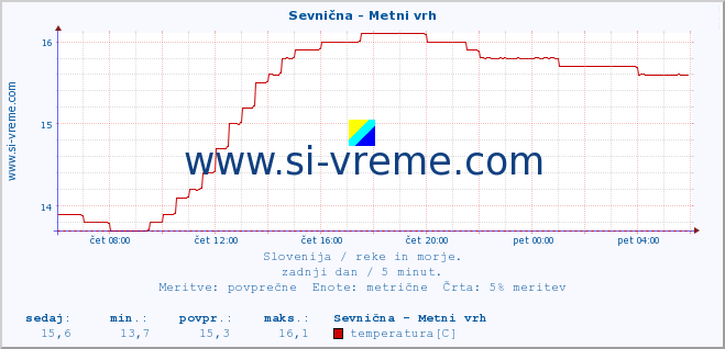 POVPREČJE :: Sevnična - Metni vrh :: temperatura | pretok | višina :: zadnji dan / 5 minut.