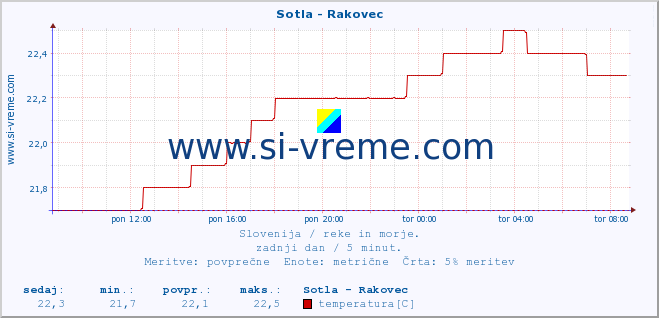 POVPREČJE :: Sotla - Rakovec :: temperatura | pretok | višina :: zadnji dan / 5 minut.