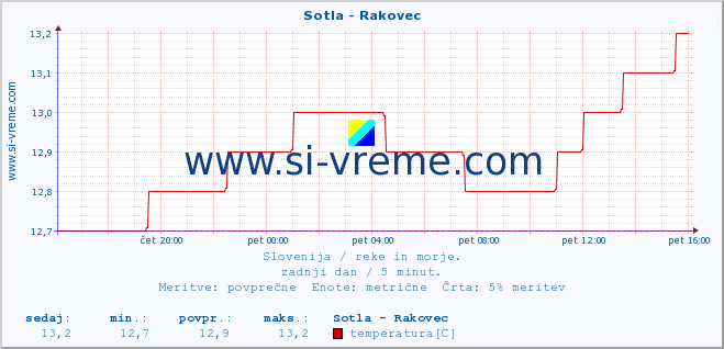 POVPREČJE :: Sotla - Rakovec :: temperatura | pretok | višina :: zadnji dan / 5 minut.