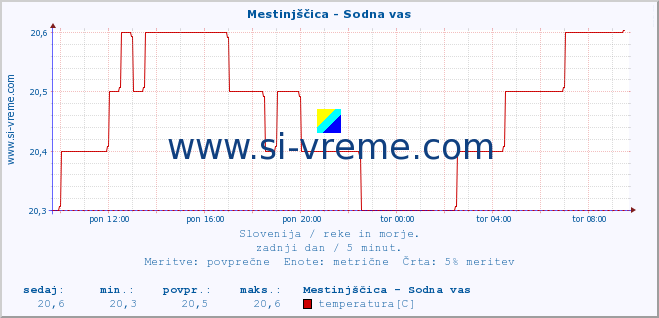 POVPREČJE :: Mestinjščica - Sodna vas :: temperatura | pretok | višina :: zadnji dan / 5 minut.