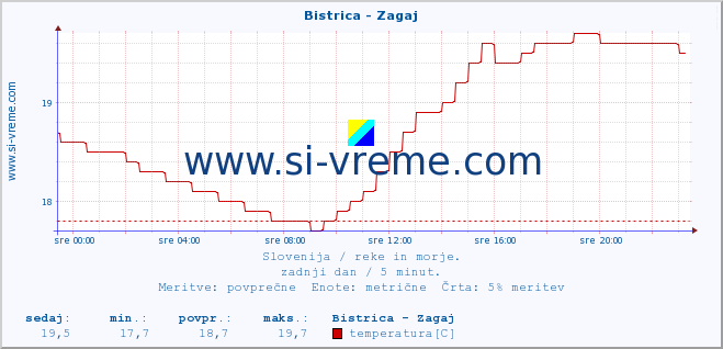 POVPREČJE :: Bistrica - Zagaj :: temperatura | pretok | višina :: zadnji dan / 5 minut.