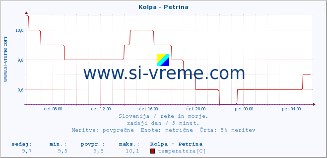 POVPREČJE :: Kolpa - Petrina :: temperatura | pretok | višina :: zadnji dan / 5 minut.