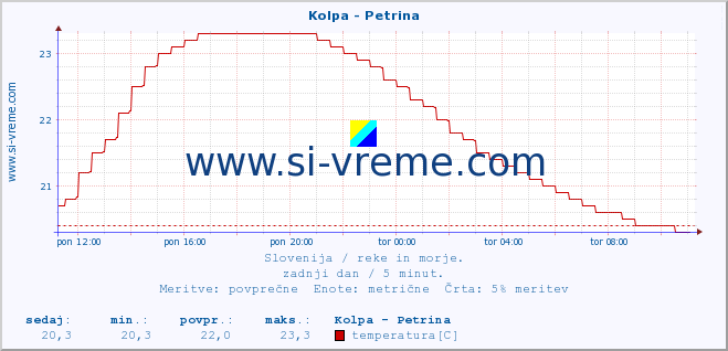 POVPREČJE :: Kolpa - Petrina :: temperatura | pretok | višina :: zadnji dan / 5 minut.