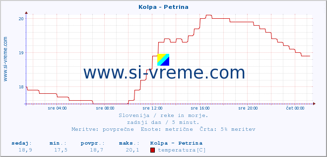 POVPREČJE :: Kolpa - Petrina :: temperatura | pretok | višina :: zadnji dan / 5 minut.