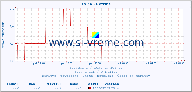 POVPREČJE :: Kolpa - Petrina :: temperatura | pretok | višina :: zadnji dan / 5 minut.