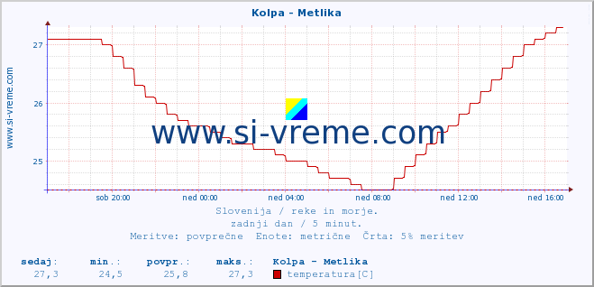 POVPREČJE :: Kolpa - Metlika :: temperatura | pretok | višina :: zadnji dan / 5 minut.