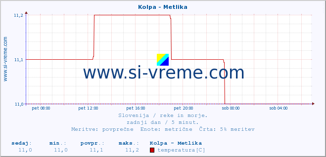 POVPREČJE :: Kolpa - Metlika :: temperatura | pretok | višina :: zadnji dan / 5 minut.