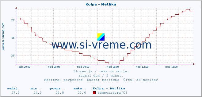 POVPREČJE :: Kolpa - Metlika :: temperatura | pretok | višina :: zadnji dan / 5 minut.