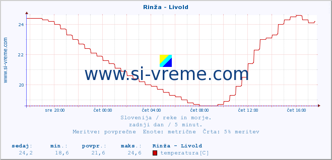 POVPREČJE :: Rinža - Livold :: temperatura | pretok | višina :: zadnji dan / 5 minut.