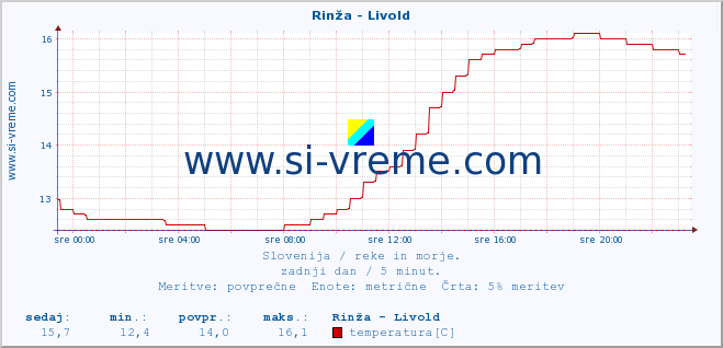 POVPREČJE :: Rinža - Livold :: temperatura | pretok | višina :: zadnji dan / 5 minut.