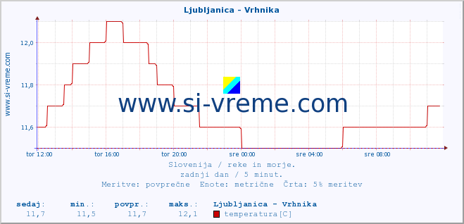 POVPREČJE :: Ljubljanica - Vrhnika :: temperatura | pretok | višina :: zadnji dan / 5 minut.