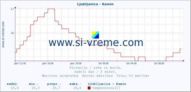 POVPREČJE :: Ljubljanica - Kamin :: temperatura | pretok | višina :: zadnji dan / 5 minut.