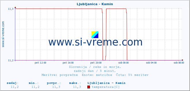 POVPREČJE :: Ljubljanica - Kamin :: temperatura | pretok | višina :: zadnji dan / 5 minut.