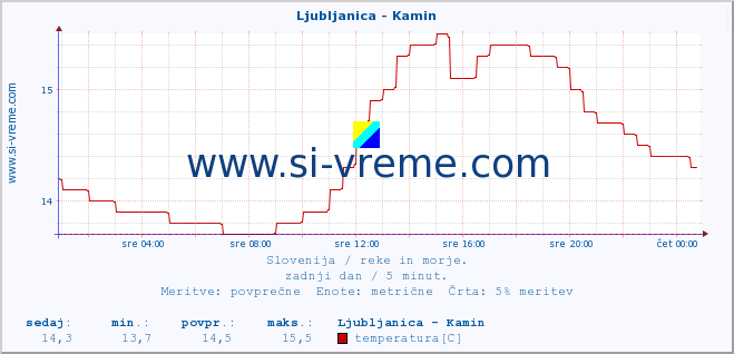 POVPREČJE :: Ljubljanica - Kamin :: temperatura | pretok | višina :: zadnji dan / 5 minut.