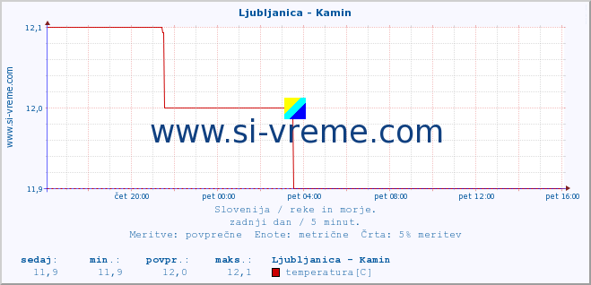 POVPREČJE :: Ljubljanica - Kamin :: temperatura | pretok | višina :: zadnji dan / 5 minut.