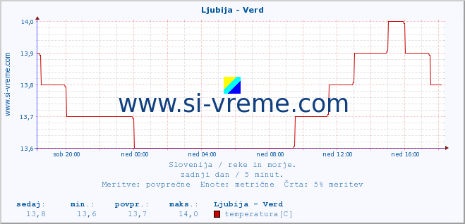 POVPREČJE :: Ljubija - Verd :: temperatura | pretok | višina :: zadnji dan / 5 minut.