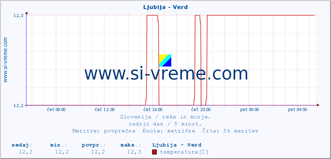 POVPREČJE :: Ljubija - Verd :: temperatura | pretok | višina :: zadnji dan / 5 minut.