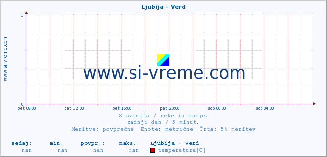 POVPREČJE :: Ljubija - Verd :: temperatura | pretok | višina :: zadnji dan / 5 minut.