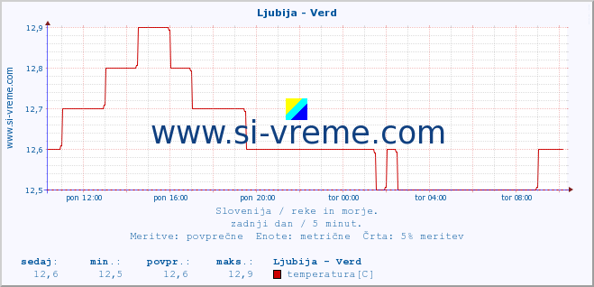 POVPREČJE :: Ljubija - Verd :: temperatura | pretok | višina :: zadnji dan / 5 minut.