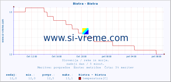 POVPREČJE :: Bistra - Bistra :: temperatura | pretok | višina :: zadnji dan / 5 minut.