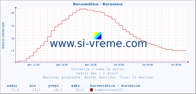 POVPREČJE :: Borovniščica - Borovnica :: temperatura | pretok | višina :: zadnji dan / 5 minut.