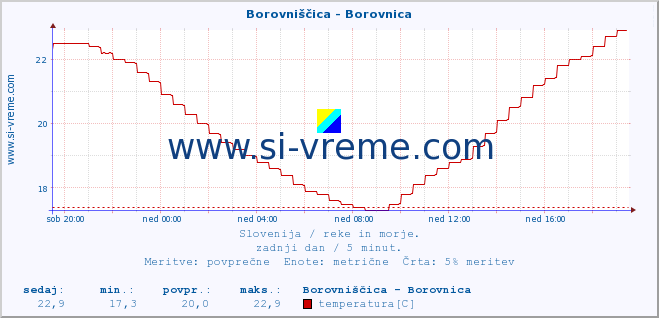 POVPREČJE :: Borovniščica - Borovnica :: temperatura | pretok | višina :: zadnji dan / 5 minut.