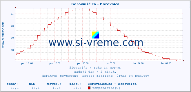 POVPREČJE :: Borovniščica - Borovnica :: temperatura | pretok | višina :: zadnji dan / 5 minut.