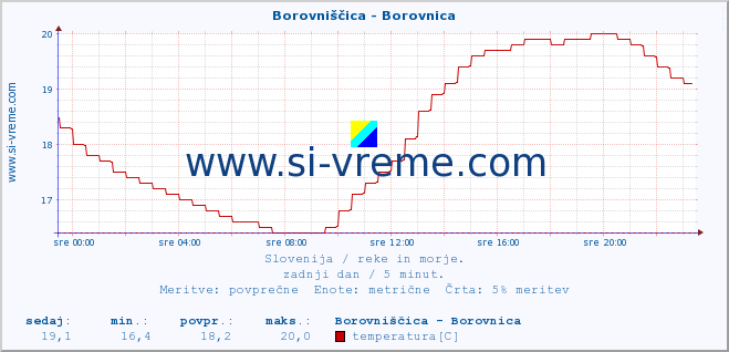 POVPREČJE :: Borovniščica - Borovnica :: temperatura | pretok | višina :: zadnji dan / 5 minut.