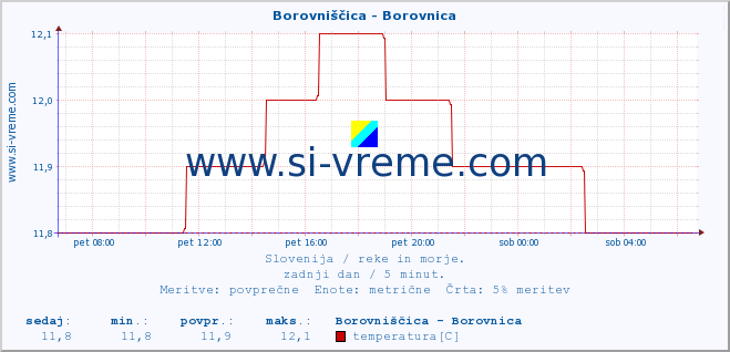 POVPREČJE :: Borovniščica - Borovnica :: temperatura | pretok | višina :: zadnji dan / 5 minut.