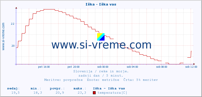 POVPREČJE :: Iška - Iška vas :: temperatura | pretok | višina :: zadnji dan / 5 minut.