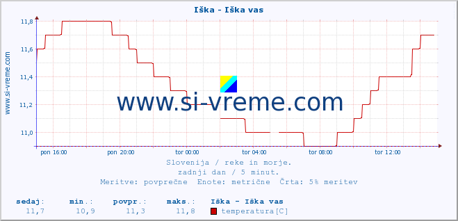 POVPREČJE :: Iška - Iška vas :: temperatura | pretok | višina :: zadnji dan / 5 minut.