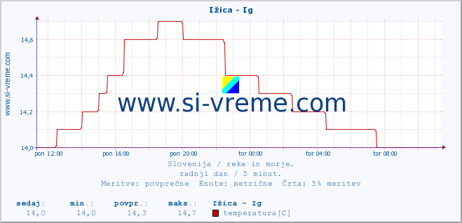 POVPREČJE :: Ižica - Ig :: temperatura | pretok | višina :: zadnji dan / 5 minut.