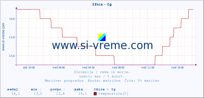 POVPREČJE :: Ižica - Ig :: temperatura | pretok | višina :: zadnji dan / 5 minut.