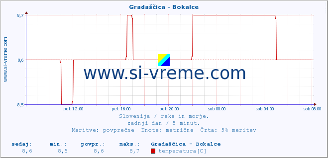 POVPREČJE :: Gradaščica - Bokalce :: temperatura | pretok | višina :: zadnji dan / 5 minut.